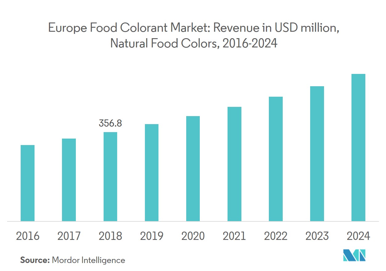 Mercado europeu de corantes alimentares 4